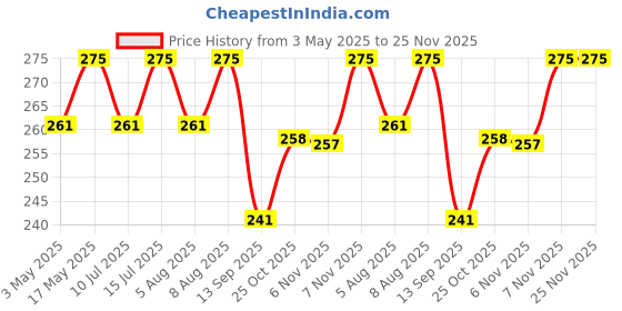 amazon.in newtechno Tough Armor Cover Case Compatible with Apple Watch Series 7 (45mm) | Series 6 | SE | Series 5 | Series 4 (44mm) - Black newtechno Price History Graph from 3 May 2025 to 24 Nov 2025