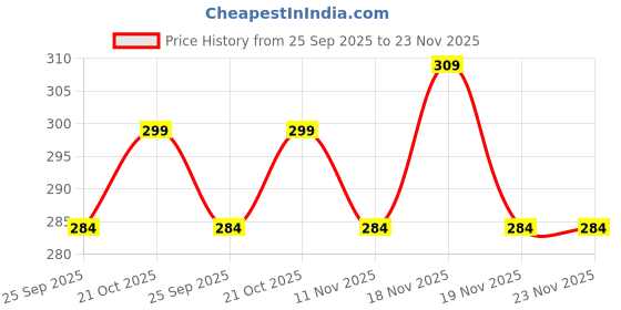 amazon.in NEWTECHNO Tough Armour Case Compatible for Apple Watch Series 10 46mm|Military Grade Durable Protective Cover, Flexible Shock Proof Durable TPU Bumper Case for Apple Watch Series 10 46mm 2024-(Black) Price History Graph from 25 Sep 2025 to 22 Nov 2025