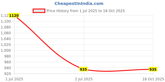 amazon.in Newton Color Disc (Big) Brand OM Labs Price History Graph from 1 Jul 2025 to 18 Oct 2025