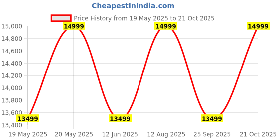 amazon.in columbia Newton Ridge 36L Backpack columbia Price History Graph from 19 May 2025 to 21 Oct 2025