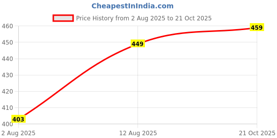 amazon.in Newtone Premium Garbage Bags Extra Large Size 30x37 Inches|60 Bags (Pack of 4 Rolls with 15 Bags Each) for Dustbin Bag/Trash Bag (Black) newtone Price History Graph from 2 Aug 2025 to 21 Oct 2025