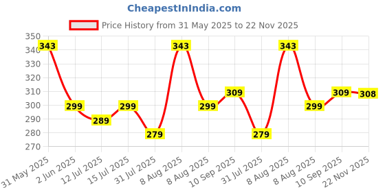 amazon.in Newtone Premium Garbage Bags Medium Size 19x21 Inches|180 Bags (Pack of 6 Rolls with 30 Bags Each) for Dustbin Bag/Trash Bag (Green) Price History Graph from 31 May 2025 to 22 Nov 2025
