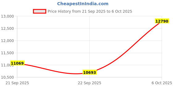 amazon.in NEWTRENDS Smart Ring, Heart Rate/Sleep/Blood Oxygen Monitoring, Step Count, Wearable Fitness Tracker, APP Bluetooth Connected, IP68 Waterproof,Silver (Size 9) Price History Graph from 21 Sep 2025 to 6 Oct 2025