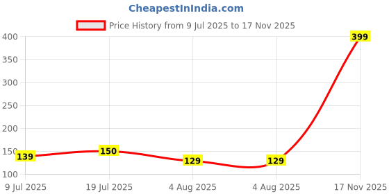 amazon.in Newtrika Herbals Omega-3 Fish Oil Softgel Capsules, 60 Softgel, Dietary Supplement for Heart, Brain and Joint Health Price History Graph from 9 Jul 2025 to 17 Nov 2025