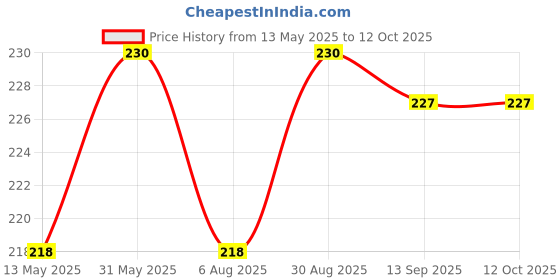 amazon.in Newtrition Plus Redefining Nutrition DIET COLA - Sugar Free Syrup (Zero Calorie, Keto Friendly) 500 ml newtrition plus redefining nutrition Price History Graph from 13 May 2025 to 11 Oct 2025