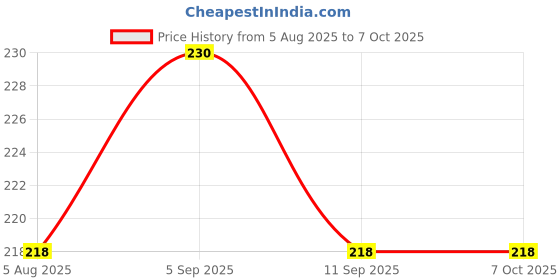 amazon.in newtrition plus redefining nutrition Lemon - Sugar Free Mixer Syrups (Zero Calorie, Keto Friendly) 500 Ml, Liquid Price History Graph from 5 Aug 2025 to 7 Oct 2025
