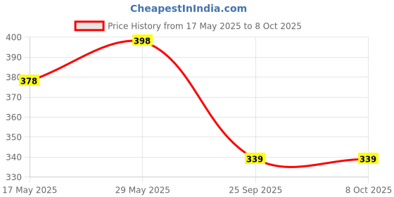 amazon.in Newtrition Plus Redefining Nutrition Sugar Free Butterscotch Milkshake Mixer Syrup (Pack of 2) newtrition plus redefining nutrition Price History Graph from 17 May 2025 to 7 Oct 2025