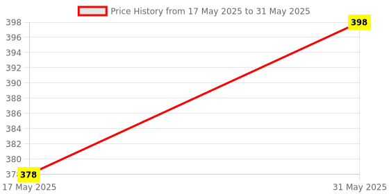 amazon.in Newtrition Plus Redefining Nutrition Sugar Free DIET COLA Mixer Syrup - Pack of 2 (500 ml each) - Zero Calorie, Diabetic Friendly, Keto Friendly Price History Graph from 17 May 2025 to 31 May 2025