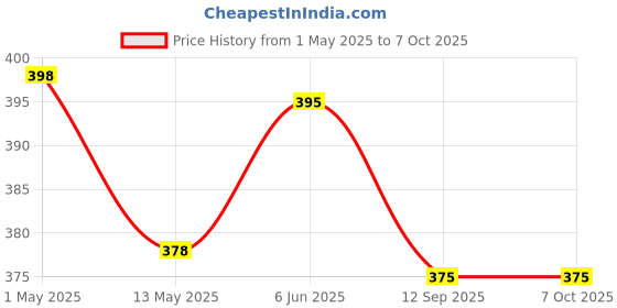 amazon.in Newtrition Plus Redefining Nutrition Sugar Free Mango Mixer Syrup (Pack of 2) Price History Graph from 1 May 2025 to 7 Oct 2025