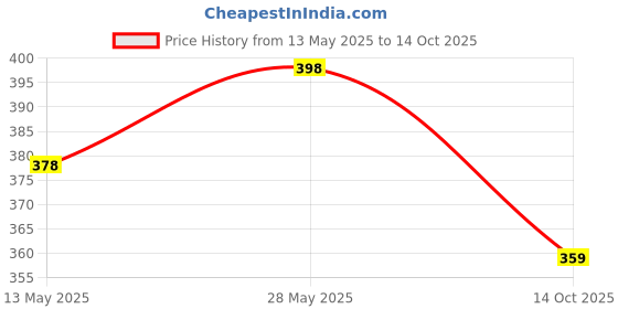 amazon.in newtrition plus redefining nutrition - SUGAR FREE MIXERS/SYRUPS COMBO PACK of 2 (Mango, Orange) newtrition plus redefining nutrition Price History Graph from 13 May 2025 to 14 Oct 2025