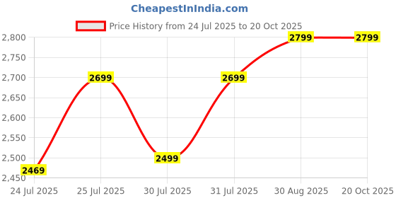 amazon.in NEWTURN FURNIHUB Metal A1 Folding Sudy/Desk Chair with Writing Pad for School, College, lab, Learning Center, Education Center, Classroom, Study Room, Drawing Room 1 Year Warranty (Modern, Blue Grey) Price History Graph from 24 Jul 2025 to 19 Oct 2025