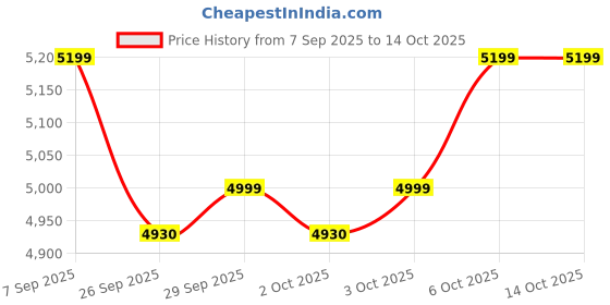 amazon.in NEWTURN Maxon Mid-Back (Pre-Assembled) Premium Leatherette Work from Home/Office/Desk/Computer/Study Chair with Heavy Metal Base, Adjustable Height Chair with 2 Yrs Parts replc. Wrty (Black) Price History Graph from 7 Sep 2025 to 14 Oct 2025