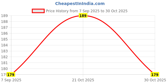 amazon.in Newvent Printed Bandage For Kids & Adult | Water Proof Colourful Cartoon Printed Bandage | Self Adfhesive First Aid Bandage (20Pcs) Price History Graph from 7 Sep 2025 to 30 Oct 2025