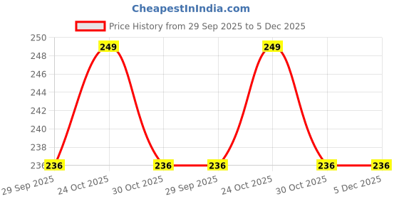 amazon.in Newvent® 10000 Bristle Ultra Soft Tooth Brush For Adult - 4pcs | Sensitive And Gums Cleaning Brush Price History Graph from 29 Sep 2025 to 5 Dec 2025