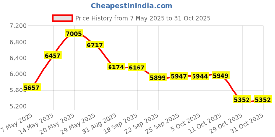 amazon.in Newwiee 4 Pcs Twin Hummingbird Wind Sock Outside 40 Inch Heavy Duty, Spring Wind Socks Rainbow Outdoor Windsock 4th of July Hanging Flag Decor for Wall Tree Front Patio Lawn Garden Price History Graph from 7 May 2025 to 30 Oct 2025