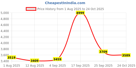 amazon.in arrow Newyork Grey Mens Blazer Slim arrow Price History Graph from 1 Aug 2025 to 24 Oct 2025