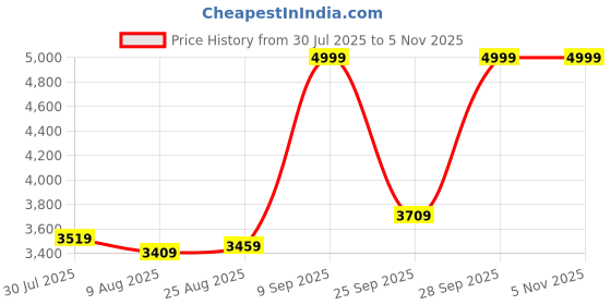 amazon.in arrow Newyork Grey Mens Blazer Slim (AREB5095_Dk 40) arrow Price History Graph from 30 Jul 2025 to 4 Nov 2025