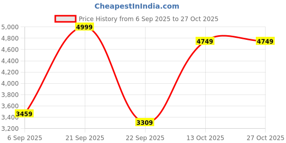 amazon.in arrow Newyork Grey Mens Blazer Slim (AREB5095_Dk 46) arrow Price History Graph from 6 Sep 2025 to 27 Oct 2025