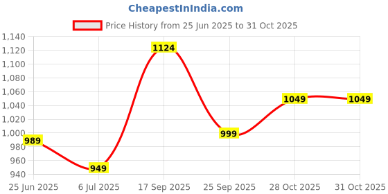 amazon.in arrow Newyork Men's Pleat-Front Formal Trousers (ARGT0092B_Grey_30) arrow Price History Graph from 25 Jun 2025 to 28 Oct 2025