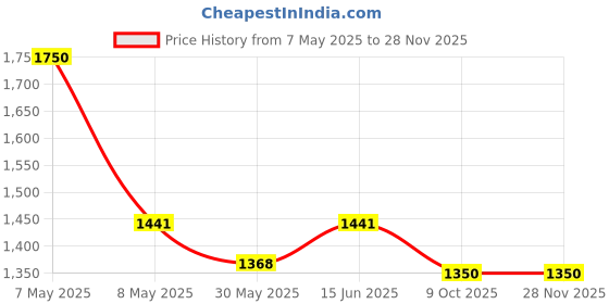 amazon.in NewYou Collagen Active Performance Booster | Enhances Joint Movement, Bone Strength & Flexibility | Helps Reduce Back & Knee Pain | Japanese Marine Collagen + Glucosamine + Hyalu newyou Price History Graph from 7 May 2025 to 27 Nov 2025