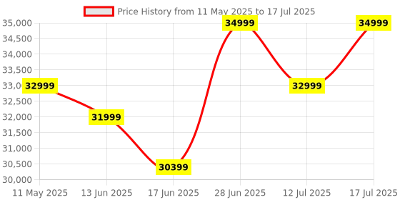 amazon.in Nex Playground Game System, Indoor Family Game Night, Fun Games & Physical Play, Unique AI-Powered Motion Tracking Video Game Console, Transforms Living Room into a Family or Party Games Space Price History Graph from 11 May 2025 to 17 Jul 2025