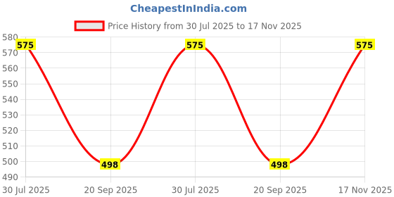 amazon.in Nexa 6 inch (150 mm) Ventilation Exhaust Fan with 2 Year Warranty (Brown) Price History Graph from 30 Jul 2025 to 17 Nov 2025