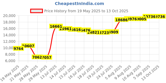 amazon.in nexan nexanic Treadmill Laptop Desk,NEXAN Universal Ergonomic Platform for Notebooks, Tablets, Laptops, Workstation for Treadmill Handlebars up to 35 inches with Cup Tablet Phone Holder… nexan Price History Graph from 19 May 2025 to 12 Oct 2025