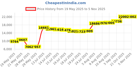 amazon.in nexan nexanic Treadmill Laptop Desk,NEXAN Universal Ergonomic Platform for Notebooks, Tablets, Laptops, Workstation for Treadmill Handlebars up to 35 inches with Cup Tablet Phone Holder… nexan Price History Graph from 19 May 2025 to 5 Nov 2025
