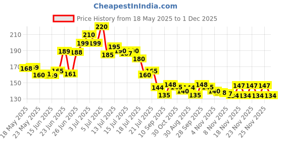 amazon.in nexara LG Washing Machine Drum Cleaning Powder Descaling Powder for Top & Front Load LG SACAL-G-O Washing Machines (100g) - Scale Remover & Washing Drum Cleaner for Cleaner, Fresher Laundry (Pack of 4) nexara Price History Graph from 18 May 2025 to 1 Dec 2025