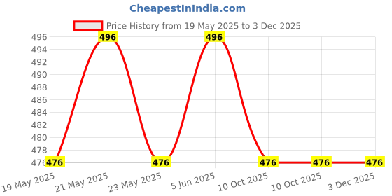 amazon.in nexat Study Pad Cum Multipurpose Board - (RED - 2 Side Pre Laminated Waterproof MDF Wooden) Size 78 X 36 CM (Use on Chair) as Study Pad or Writing Pad. (RED 1) nexat Price History Graph from 19 May 2025 to 3 Dec 2025