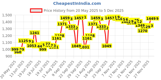 amazon.in Nexcare Steri-Strip Skin Closure 1/4 X 4 Inches, 30 Count Price History Graph from 20 May 2025 to 5 Dec 2025