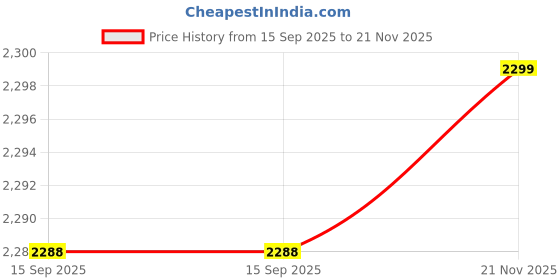 amazon.in Nexcare Waterproof Assorted Bandages (3 m) 100 Count Price History Graph from 15 Sep 2025 to 21 Nov 2025