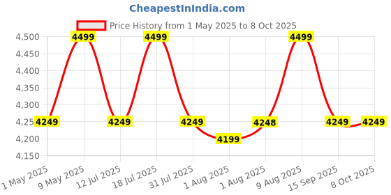 amazon.in nexdigitron ACE 2 Car Dash Camera with in-Built GPS Logger, Native 2K 1440P, 0.96" Screen, Voice Control, Super-Capacitor, F1.8 6G Lens, Optional Parking Mode, Upto 256GB Supported nexdigitron Price History Graph from 1 May 2025 to 7 Oct 2025