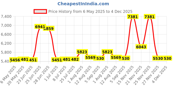 amazon.in Nexel 331511 Nexel Chrome Bin Rail, Steel, 24"L x 3-1/4"H nexel Price History Graph from 6 May 2025 to 4 Dec 2025