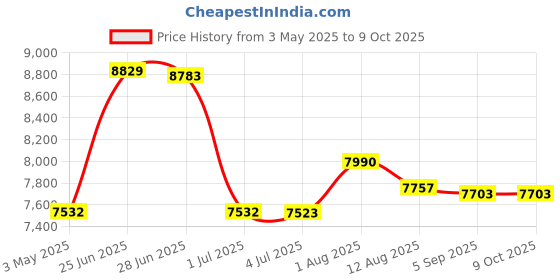 amazon.in Nexel 35"L Bin Rail, Chrome Finish nexel Price History Graph from 3 May 2025 to 9 Oct 2025