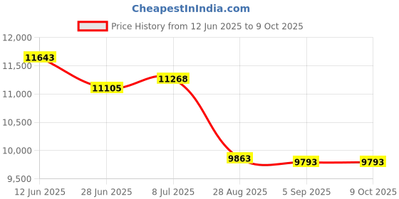 amazon.in Nexel 47"L Bin Rail, Chrome Finish Price History Graph from 12 Jun 2025 to 9 Oct 2025
