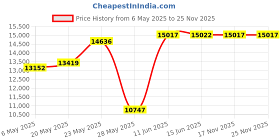 amazon.in Nexel Additional Wire Shelf for Wire Shelving Units, 600-800 lb Capacity, 21"W x 54"L, Chrome Finish nexel Price History Graph from 6 May 2025 to 24 Nov 2025