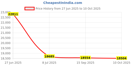 amazon.in Nexel AH24N AH24N Nexelon Utility Cart Handle 24" W Price History Graph from 27 Jun 2025 to 10 Oct 2025