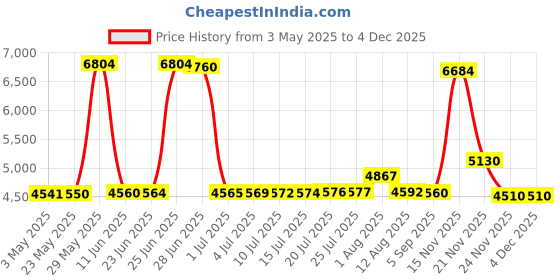 amazon.in Nexel AHR24C Nexel Chrome Hanging Rail 24"W, Silver, 100 Lbs Capacity nexel Price History Graph from 3 May 2025 to 2 Dec 2025