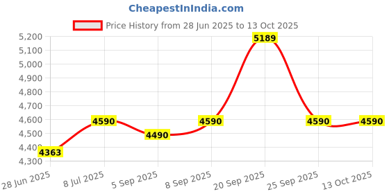 amazon.in Nexel Aluminum Shelf Clip with Retainer Ring (Set of 4) Price History Graph from 28 Jun 2025 to 13 Oct 2025