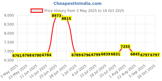 amazon.in Nexel Chrome Hanging Rail 48" nexel Price History Graph from 3 May 2025 to 15 Oct 2025