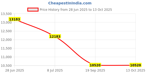 amazon.in Nexel Nexelon Additional Wire Shelf for Wire Shelving Units, 600-800 lb Capacity, 14"W x 24"L, Blue Price History Graph from 28 Jun 2025 to 13 Oct 2025