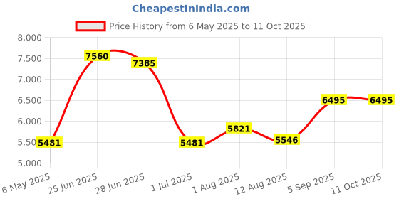 amazon.in Nexel Safety Push Handle, Chrome Finish, 21"W nexel Price History Graph from 6 May 2025 to 9 Oct 2025