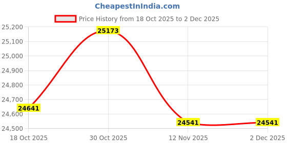 amazon.in Nexel Stainless Steel Wire Shelf, 30"W x 21"D, 1/Pack Price History Graph from 18 Oct 2025 to 1 Dec 2025