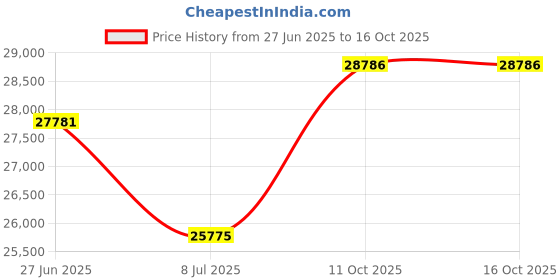 amazon.in Nexel Stainless Steel Wire Shelf, 42" W x 14" D, 1/Pack Price History Graph from 27 Jun 2025 to 16 Oct 2025