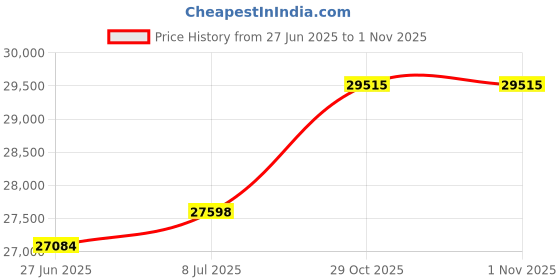 amazon.in Nexel Stainless Steel Wire Shelf, 48" W x 14" D, 1/Pack Price History Graph from 27 Jun 2025 to 31 Oct 2025