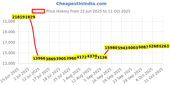 amazon.in Nexel Wire Shelf, Chrome Finish, 18W x 30L Price History Graph from 15 Jun 2025 to 11 Oct 2025