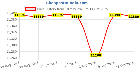 amazon.in Nexel Wire Shelf, Chrome Finish, 18"W x 36"L nexel Price History Graph from 18 May 2025 to 11 Oct 2025