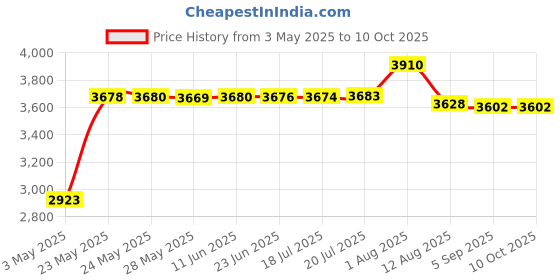 amazon.in Nexel Wire Shelf Divider, Silver Epoxy Finish, 18" W x 8" H nexel Price History Graph from 3 May 2025 to 10 Oct 2025