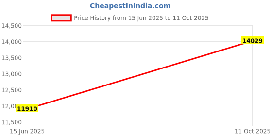 amazon.in Nexel Wire Shelf Ledge, 36"W x 4"H, Black Epoxy Price History Graph from 15 Jun 2025 to 11 Oct 2025
